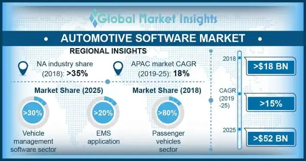 Automotive Software Market