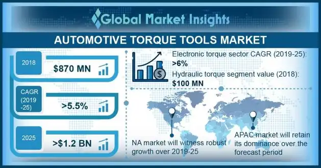 Automotive Torque Tools Market