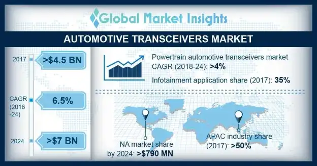 automotive transceivers market