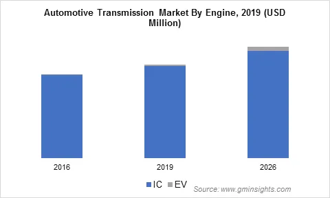 Automotive Transmission Market Size