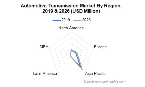 Automotive Transmission Market Regional Insights