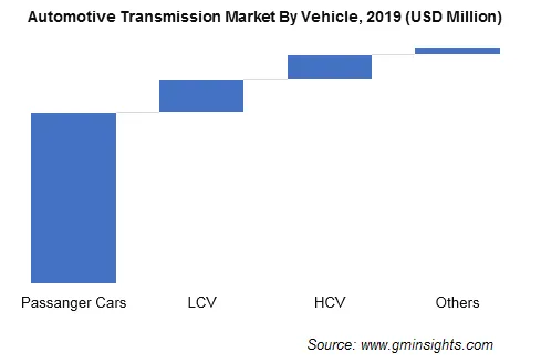 Automotive Transmission Market Share