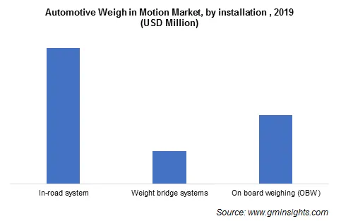 Automotive Weigh in Motion Market by installation