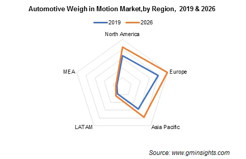 Automotive Weigh in Motion Market by Region
