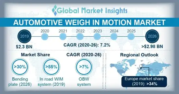 Automotive Weigh in Motion Market