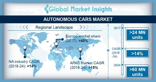 Autonomous Cars Market Forecast 2018-2024 Industry Share Report