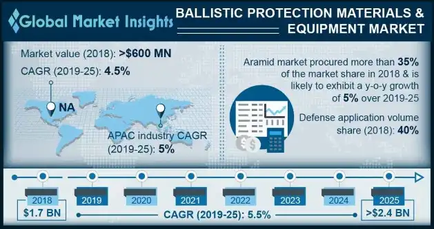 Ballistic Protection Materials & Equipment Market