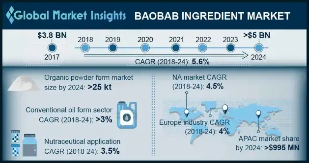 Baobab Ingredient Market