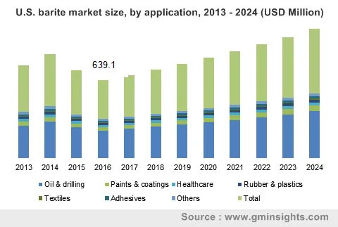 Barite Market by Application