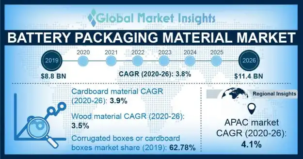 Battery Packaging Material Market Outlook