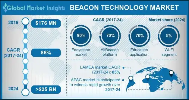 Beacon Technology Market