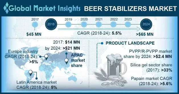 Global Beer Stabilizers Market