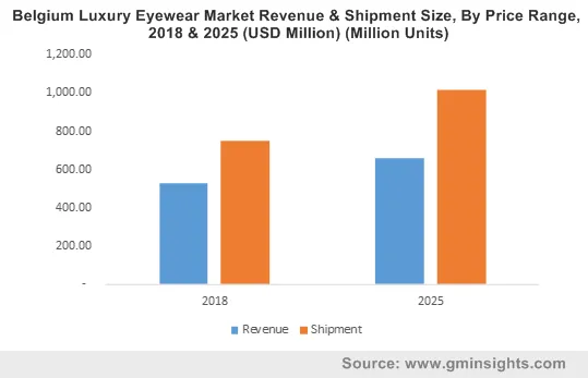 Belgium Luxury Eyewear Market Revenue & Shipment By Price Range