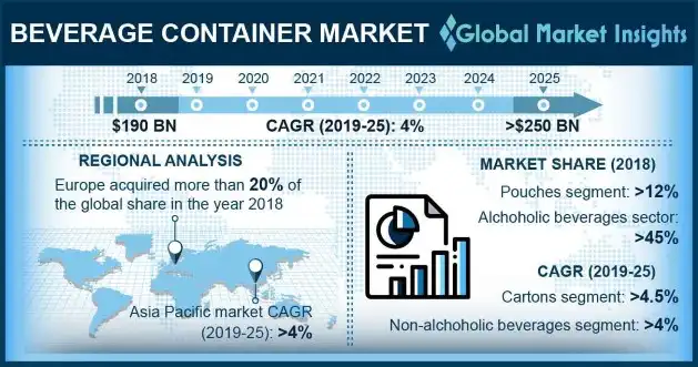 Global Beverage Container Market
