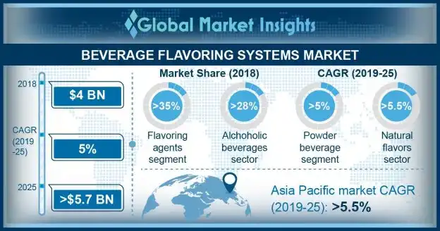 Global Beverage Flavoring Systems Market