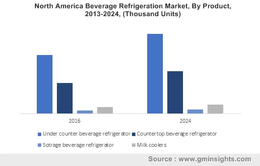 North America Beverage Refrigeration Market By Product