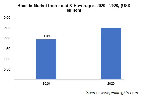 Biocides Market by Food and Beverages Application