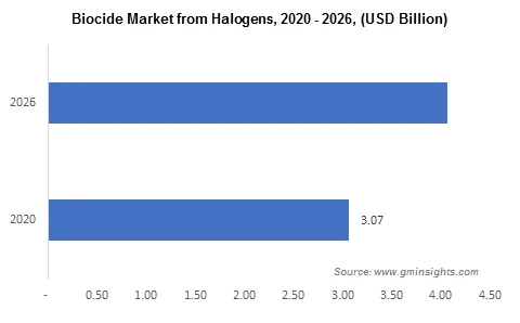 Biocides Market by Halogen Product