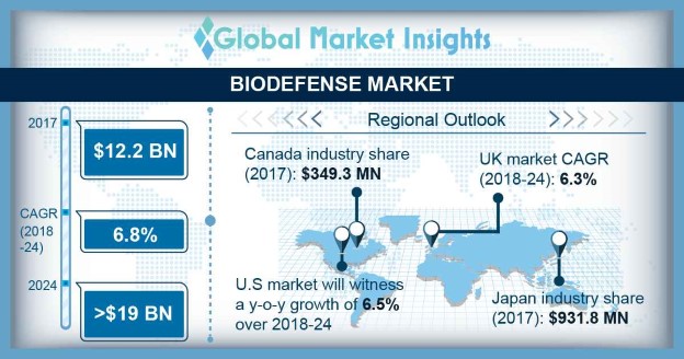 Biodefense Market Share Size Trends Growth Forecast Report 2024