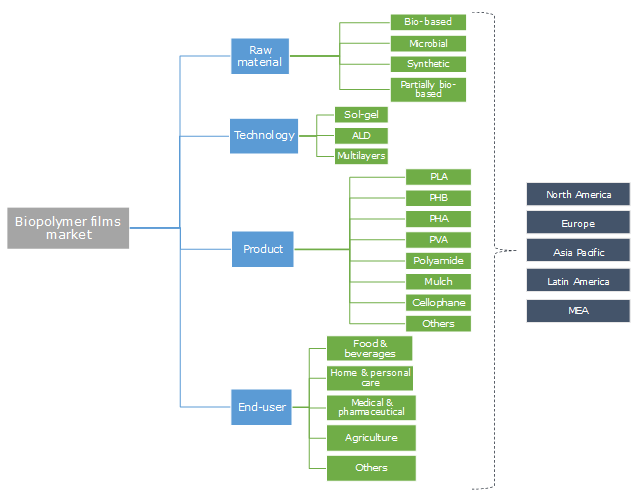 Biopolymer Films Market Growth 2019-2025 Industry Share Forecast