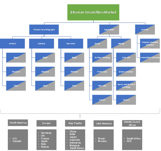 Bitumen Emulsifiers Market Size - Industry Share Analysis Report 2024