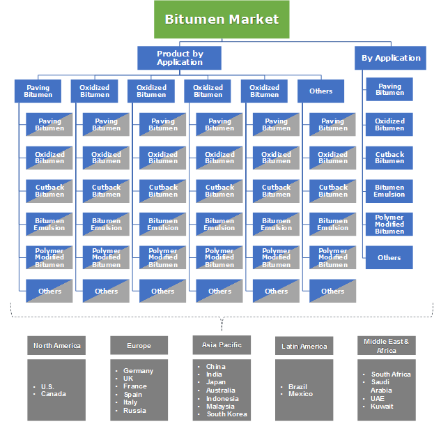 Bitumen Market Analysis, Industry Size, Share & Research 2018-2025