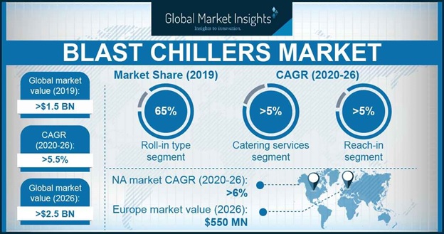 Blast Chillers Market Size Industry Share Report 26