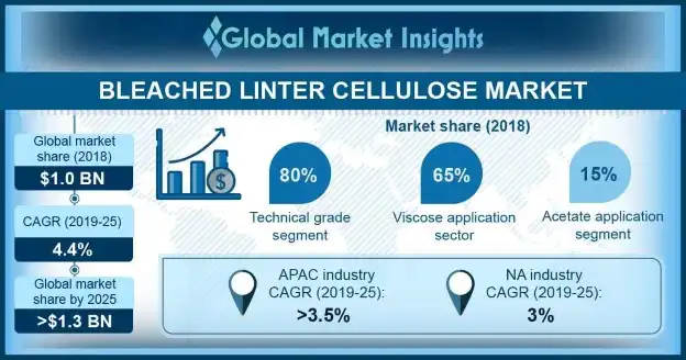 Bleached Linter Cellulose Market