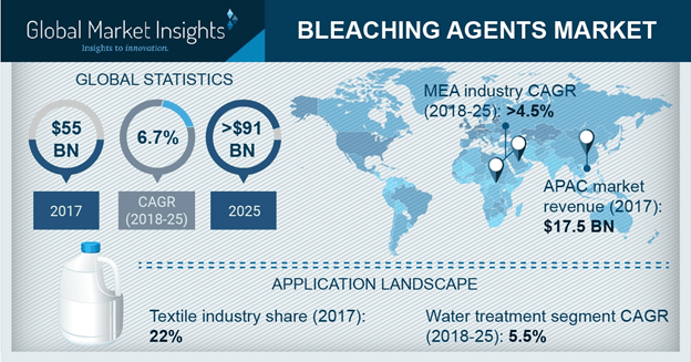 bleaching-agents-market-share-industry-growth-analysis-report-2025