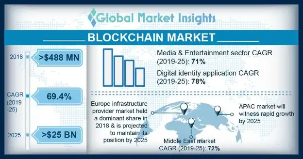 Blockchain Technology Market