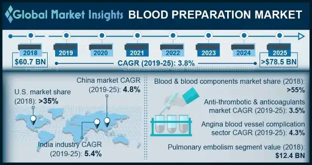 Blood preparation market