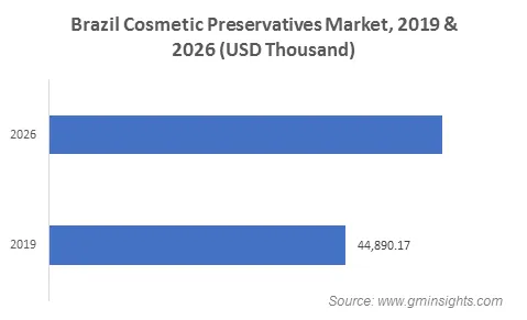 Brazil Cosmetic Preservatives Market