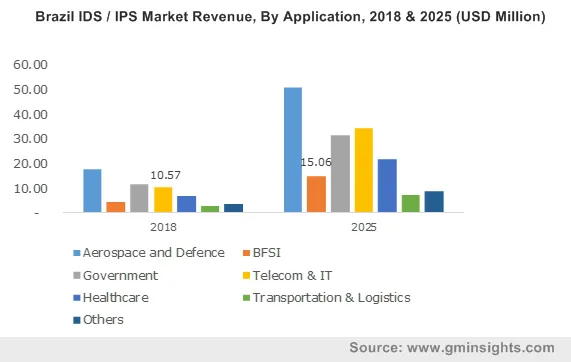 Brazil IDS / IPS Market By Application