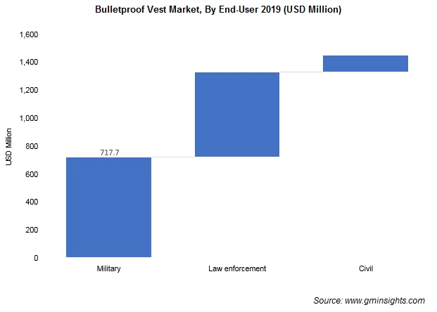 Bulletproof Vest Market By End User