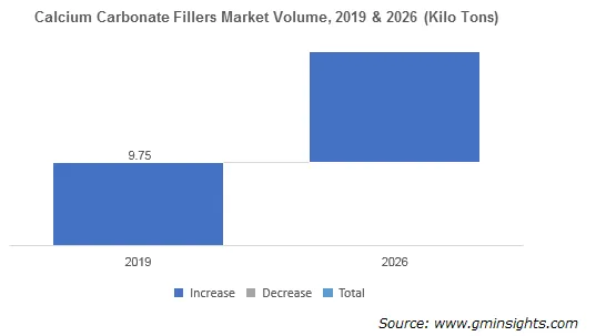 Plastic Fillers Market by Calcium Carbonate Fillers