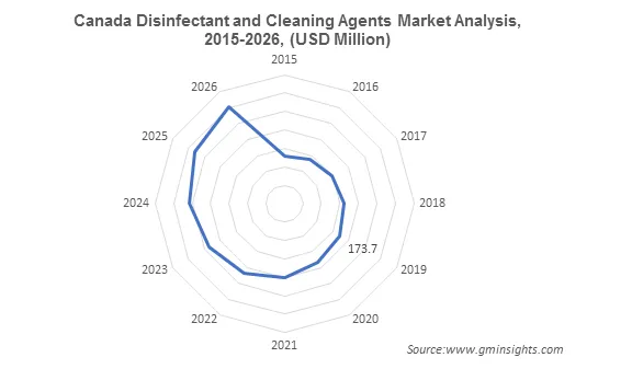 North America Disinfectants and Cleaning Agents Market by Country