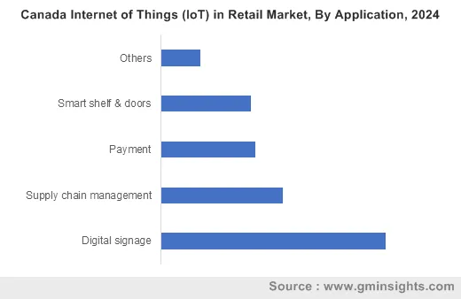 Canada Internet of Things (IoT) in Retail Market By Application