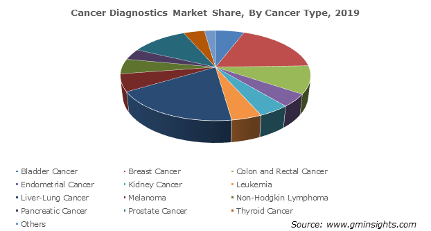 Cancer Diagnostics Market Size & Share | Statistics Report 2026