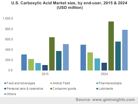 U.S. Carboxylic Acid Market by end-user