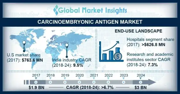 Carcinoembryonic Antigen Market