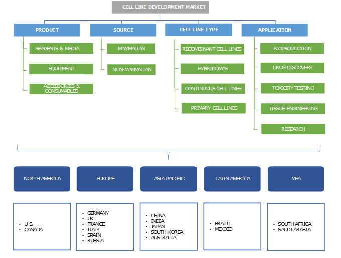 Cell Line Development Market Share - Industry Size Report 2018-2024