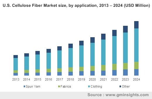 Cellulose Fiber Market Size and Share | Industry Outlook – 2024