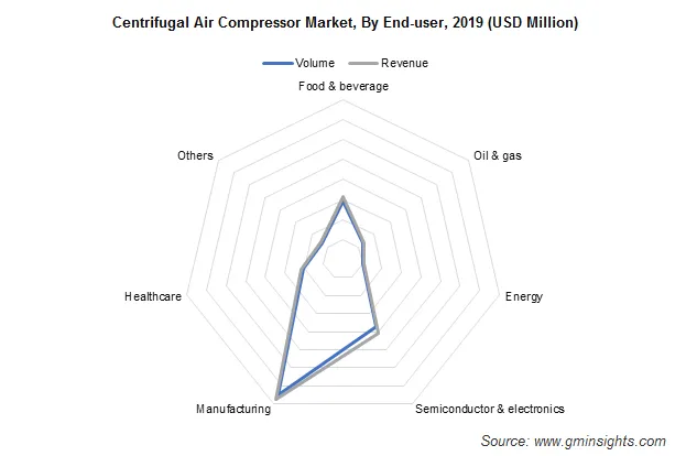 Centrifugal Air Compressor Market Analysis