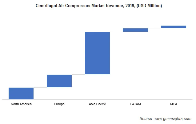 Centrifugal Air Compressor Market Revenue