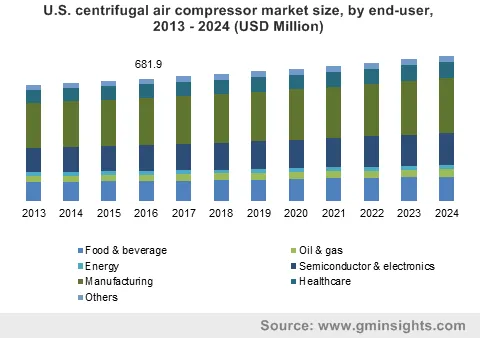 Centrifugal Air Compressor Market