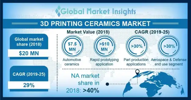 Ceramic 3D Printing Market