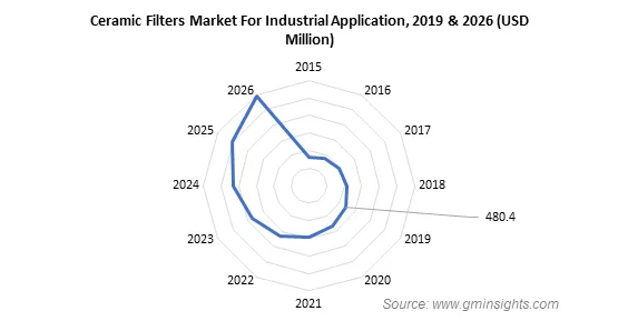 Ceramic Filters Market for Industrial Application