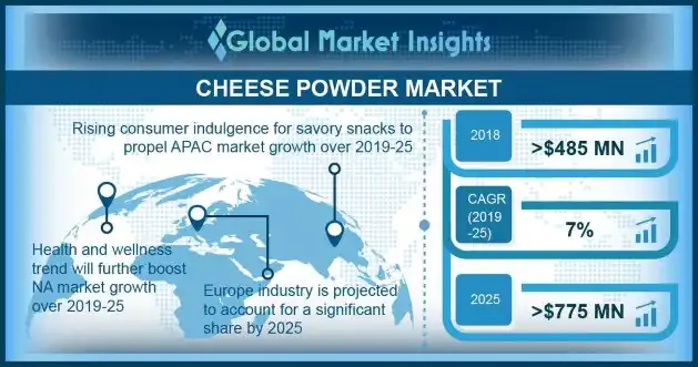 Cheese Powder Market