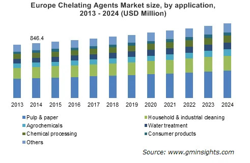 Europe Chelating Agents Market by application