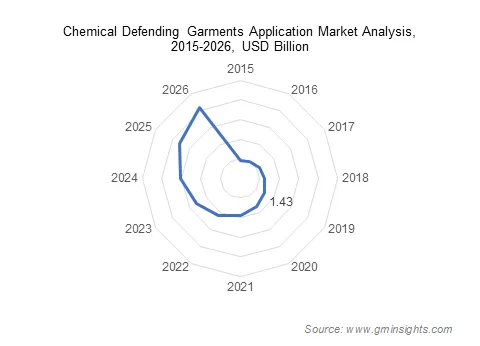 Industrial Protective Clothing Market for Chemical Defending Garments